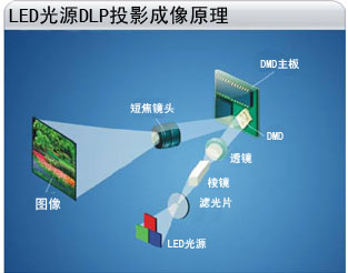 67英寸DLP拼接屏（LED光源)